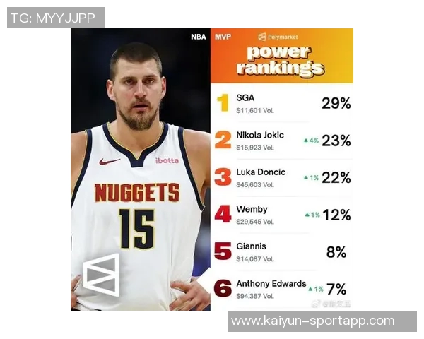 专家评选MVP分层次SGA独占第一约基奇东契奇紧随其后 专家评选MVP分层次SGA独占第一约基奇东契奇紧随其后